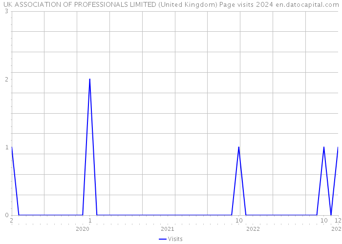 UK ASSOCIATION OF PROFESSIONALS LIMITED (United Kingdom) Page visits 2024 