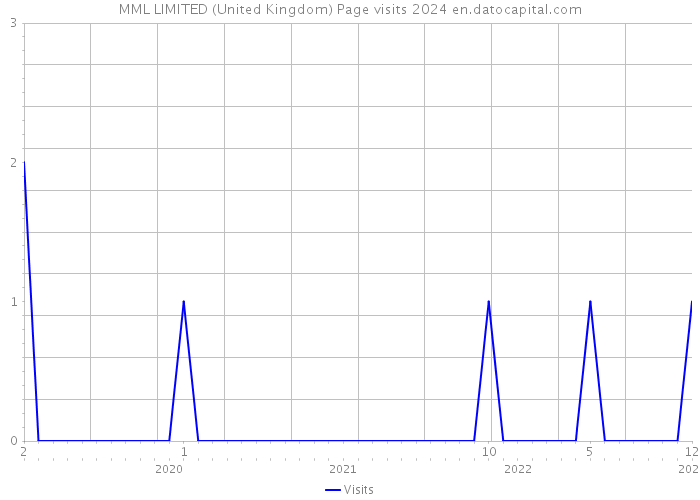 MML LIMITED (United Kingdom) Page visits 2024 
