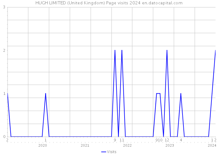 HUGH LIMITED (United Kingdom) Page visits 2024 