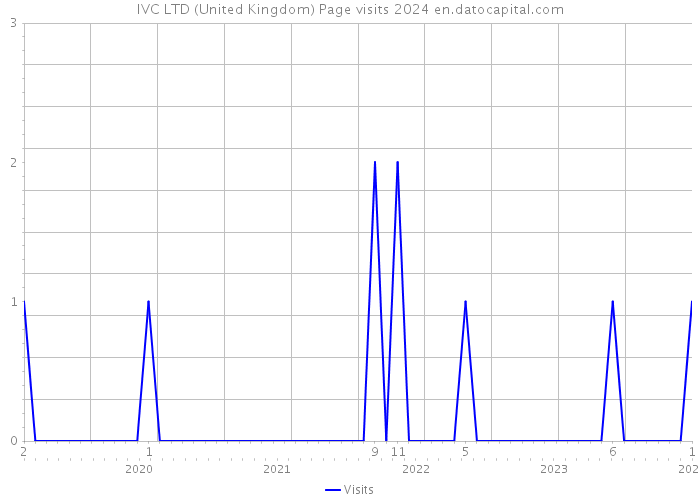 IVC LTD (United Kingdom) Page visits 2024 