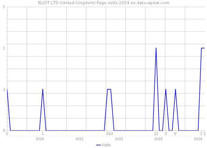 ELIOT LTD (United Kingdom) Page visits 2024 