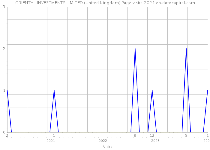 ORIENTAL INVESTMENTS LIMITED (United Kingdom) Page visits 2024 