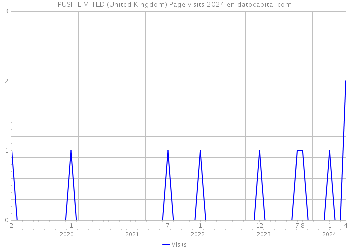 PUSH LIMITED (United Kingdom) Page visits 2024 