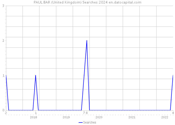 PAUL BAR (United Kingdom) Searches 2024 