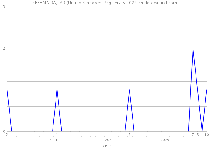 RESHMA RAJPAR (United Kingdom) Page visits 2024 