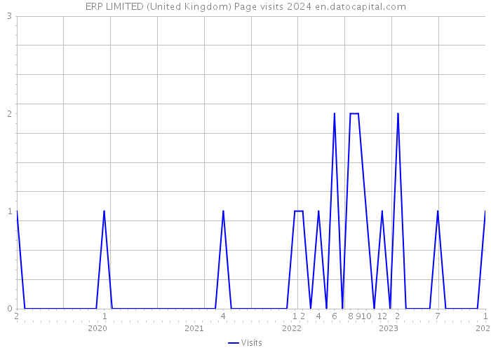 ERP LIMITED (United Kingdom) Page visits 2024 