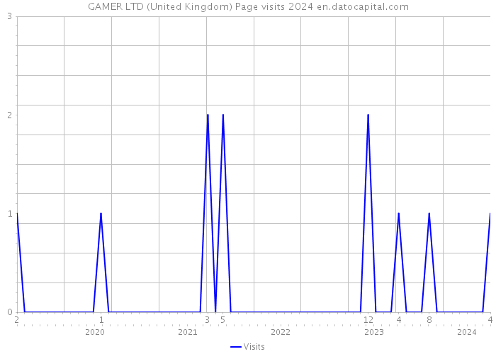 GAMER LTD (United Kingdom) Page visits 2024 