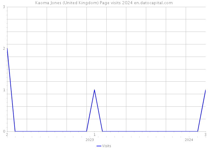 Kaoma Jones (United Kingdom) Page visits 2024 