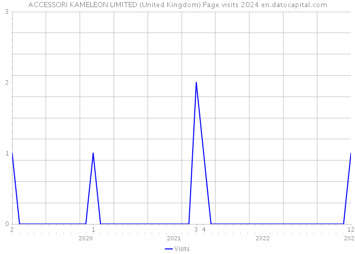 ACCESSORI KAMELEON LIMITED (United Kingdom) Page visits 2024 