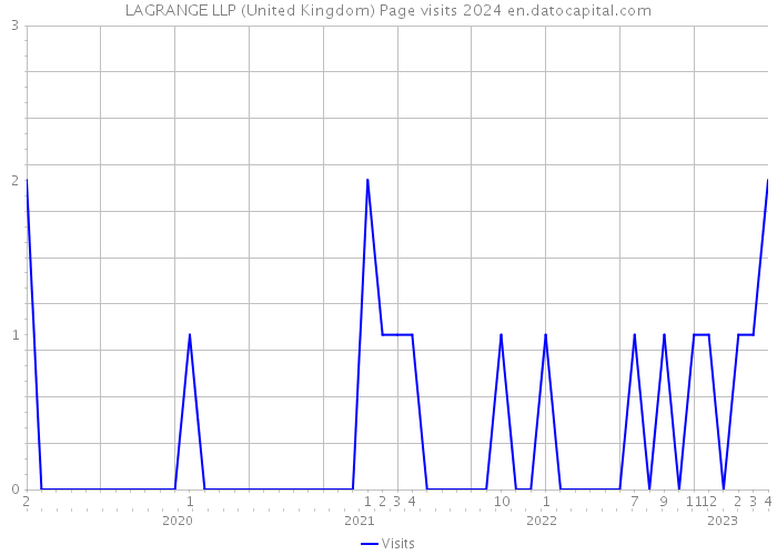 LAGRANGE LLP (United Kingdom) Page visits 2024 