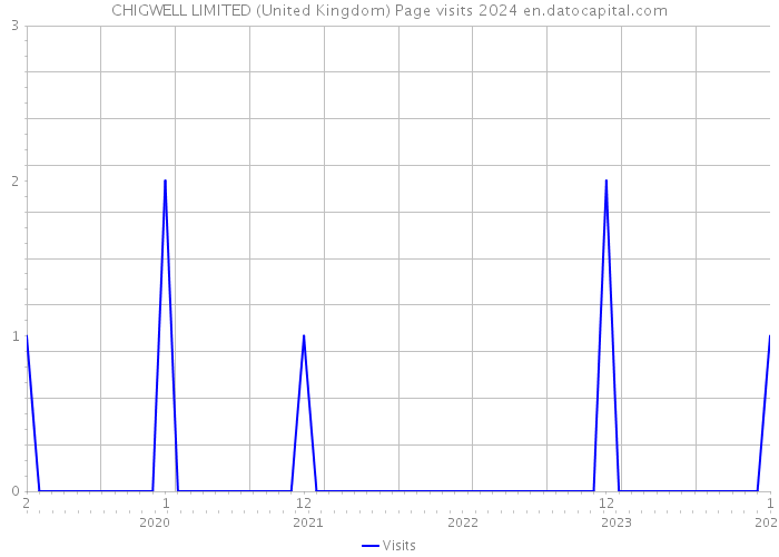 CHIGWELL LIMITED (United Kingdom) Page visits 2024 