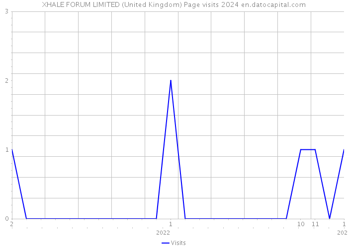 XHALE FORUM LIMITED (United Kingdom) Page visits 2024 