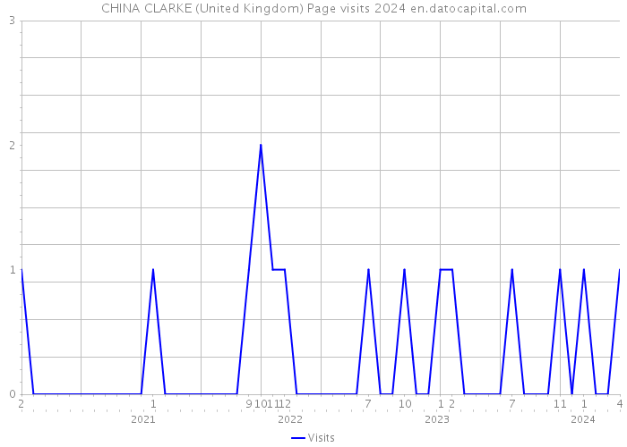 CHINA CLARKE (United Kingdom) Page visits 2024 