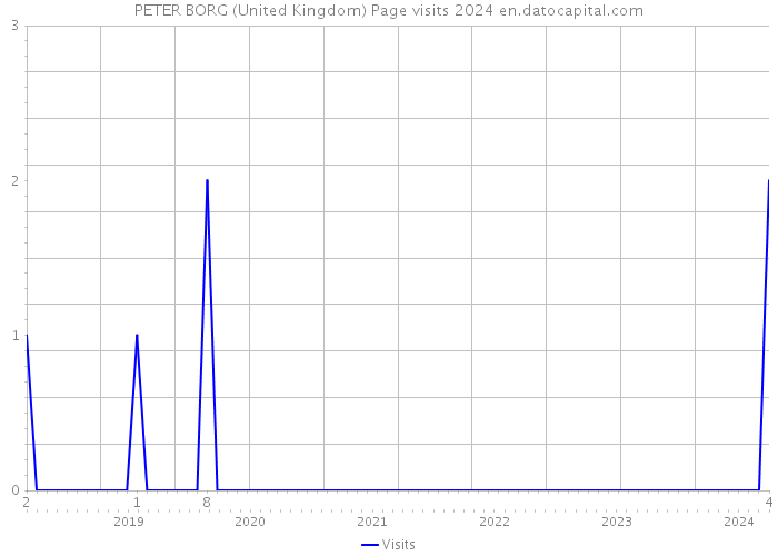 PETER BORG (United Kingdom) Page visits 2024 