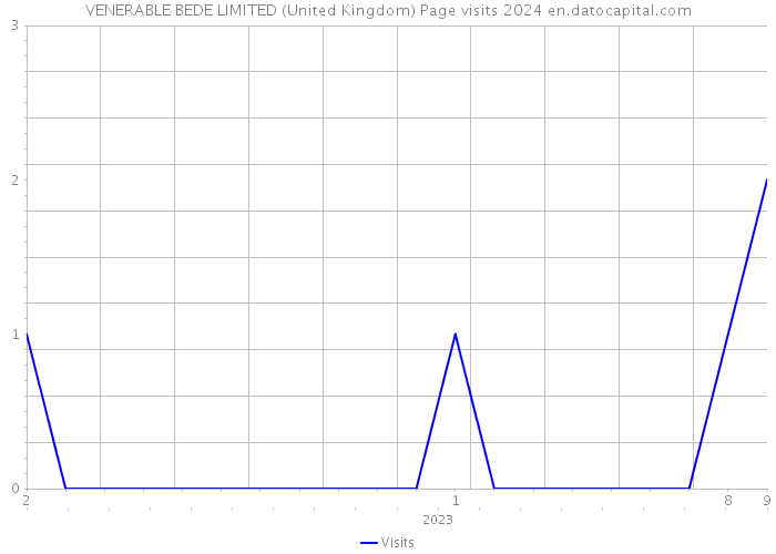 VENERABLE BEDE LIMITED (United Kingdom) Page visits 2024 