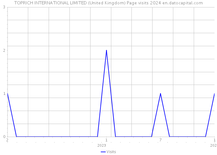TOPRICH INTERNATIONAL LIMITED (United Kingdom) Page visits 2024 