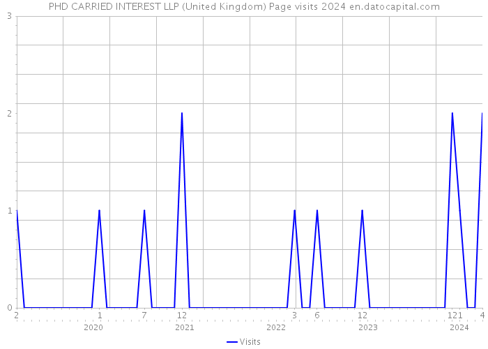 PHD CARRIED INTEREST LLP (United Kingdom) Page visits 2024 