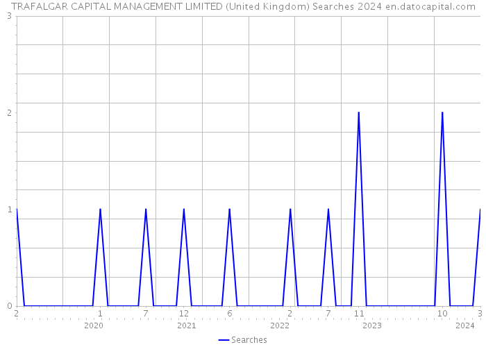 TRAFALGAR CAPITAL MANAGEMENT LIMITED (United Kingdom) Searches 2024 