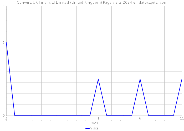 Convera UK Financial Limited (United Kingdom) Page visits 2024 