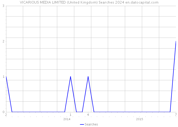 VICARIOUS MEDIA LIMITED (United Kingdom) Searches 2024 