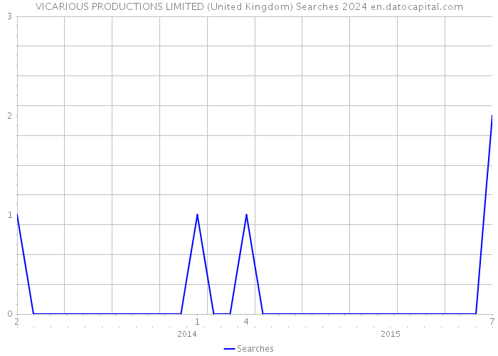 VICARIOUS PRODUCTIONS LIMITED (United Kingdom) Searches 2024 