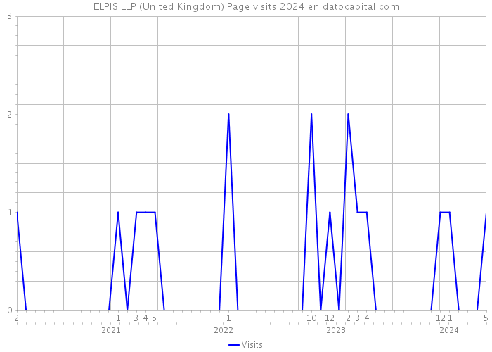 ELPIS LLP (United Kingdom) Page visits 2024 