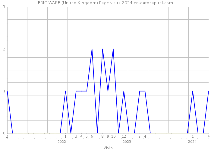 ERIC WARE (United Kingdom) Page visits 2024 