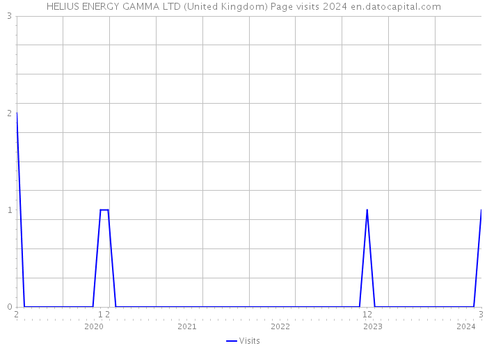 HELIUS ENERGY GAMMA LTD (United Kingdom) Page visits 2024 