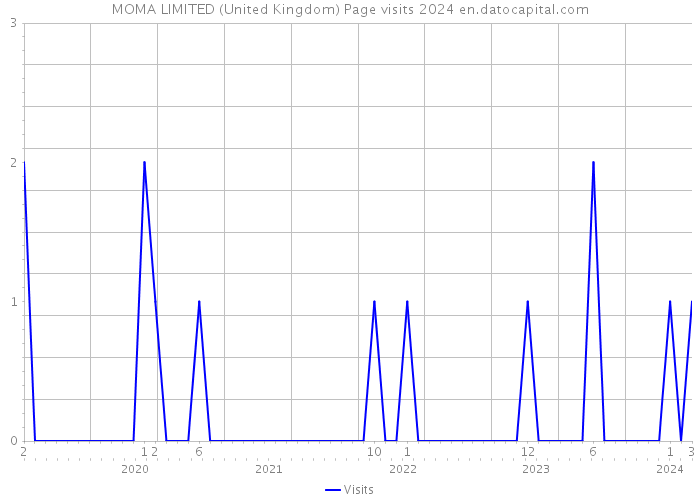 MOMA LIMITED (United Kingdom) Page visits 2024 