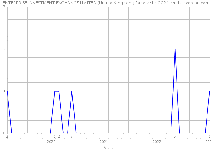 ENTERPRISE INVESTMENT EXCHANGE LIMITED (United Kingdom) Page visits 2024 