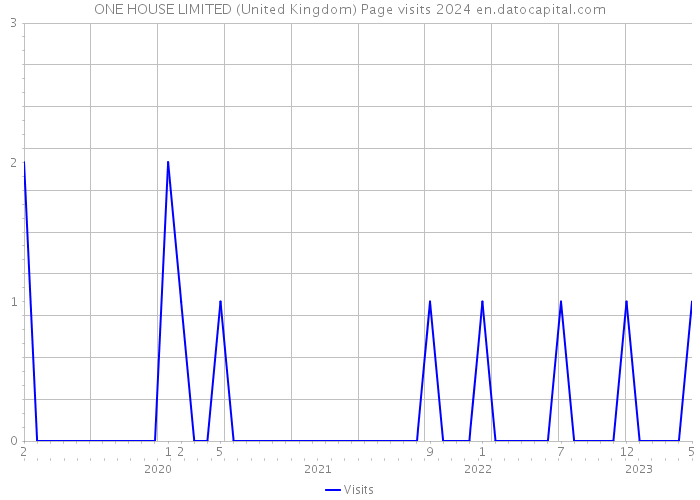 ONE HOUSE LIMITED (United Kingdom) Page visits 2024 
