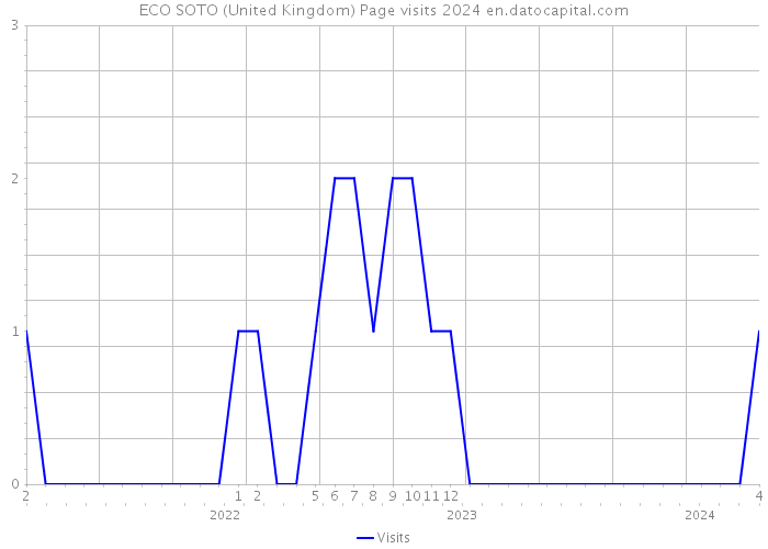 ECO SOTO (United Kingdom) Page visits 2024 