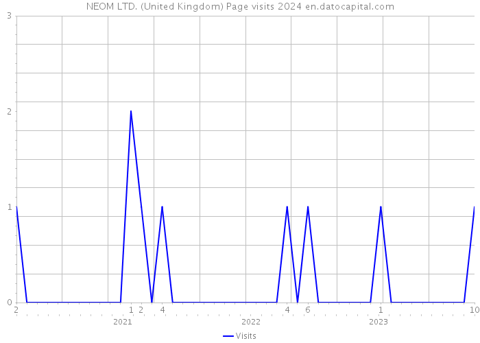 NEOM LTD. (United Kingdom) Page visits 2024 