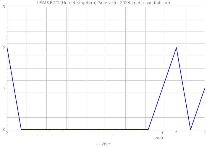 LEWIS FOTI (United Kingdom) Page visits 2024 
