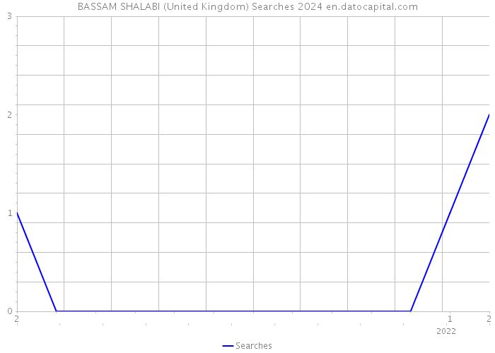 BASSAM SHALABI (United Kingdom) Searches 2024 