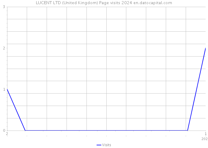 LUCENT LTD (United Kingdom) Page visits 2024 