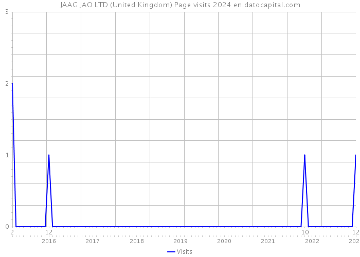 JAAG JAO LTD (United Kingdom) Page visits 2024 