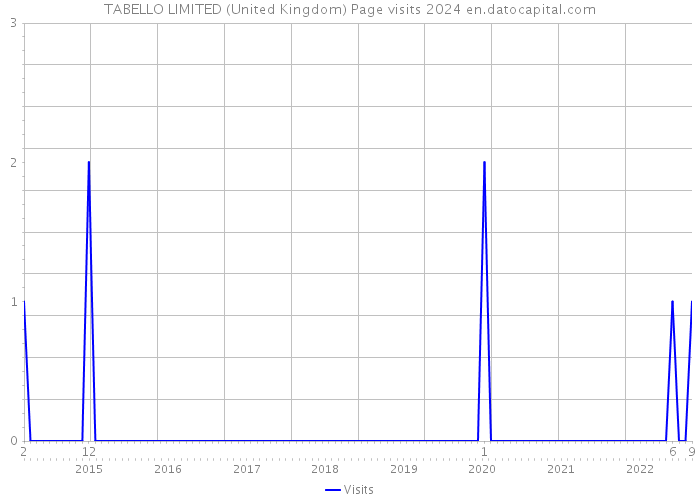 TABELLO LIMITED (United Kingdom) Page visits 2024 