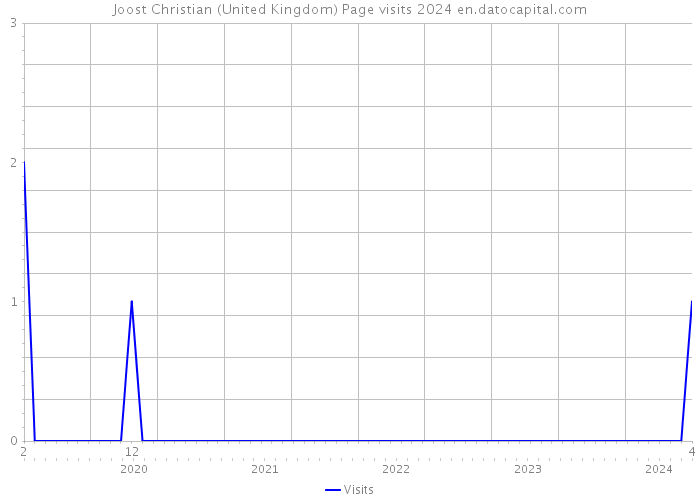 Joost Christian (United Kingdom) Page visits 2024 