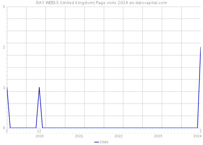 RAY WEEKS (United Kingdom) Page visits 2024 