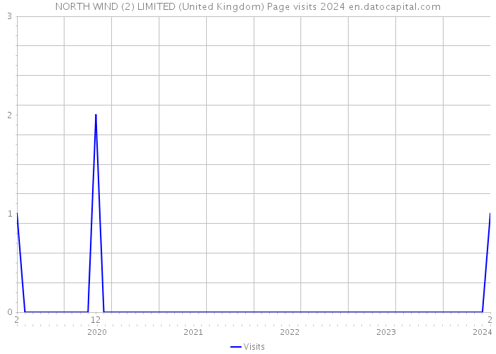NORTH WIND (2) LIMITED (United Kingdom) Page visits 2024 
