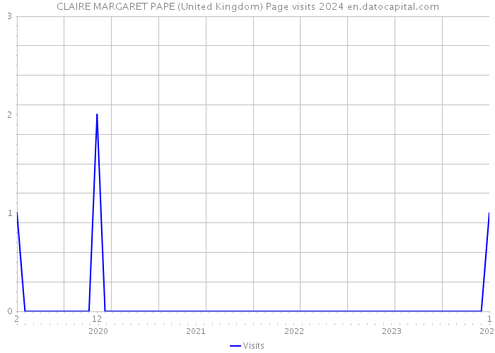 CLAIRE MARGARET PAPE (United Kingdom) Page visits 2024 