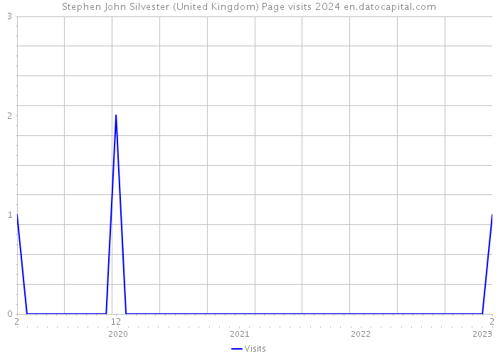 Stephen John Silvester (United Kingdom) Page visits 2024 