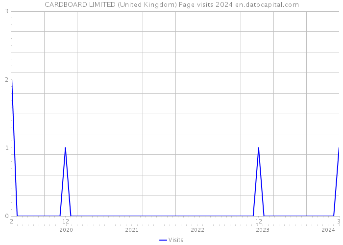 CARDBOARD LIMITED (United Kingdom) Page visits 2024 