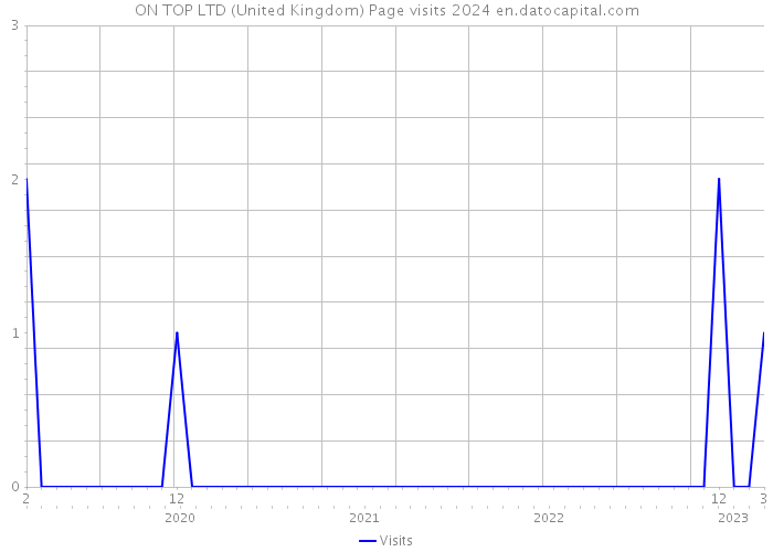 ON TOP LTD (United Kingdom) Page visits 2024 