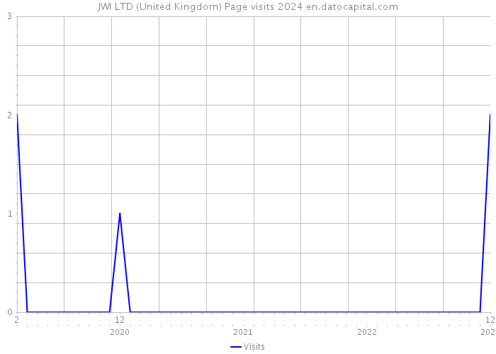 JWI LTD (United Kingdom) Page visits 2024 