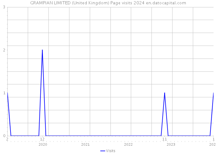 GRAMPIAN LIMITED (United Kingdom) Page visits 2024 