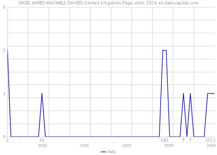 NIGEL JAMES MAXWELL DAVIES (United Kingdom) Page visits 2024 