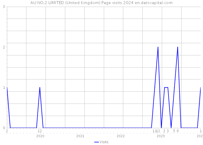 AU NO.2 LIMITED (United Kingdom) Page visits 2024 