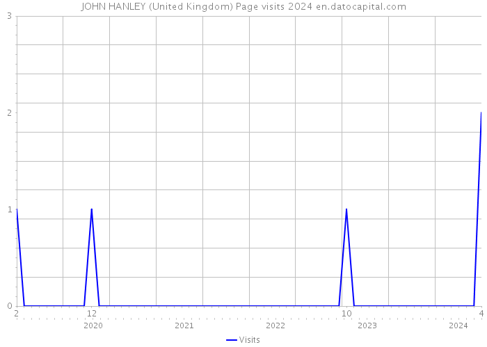 JOHN HANLEY (United Kingdom) Page visits 2024 